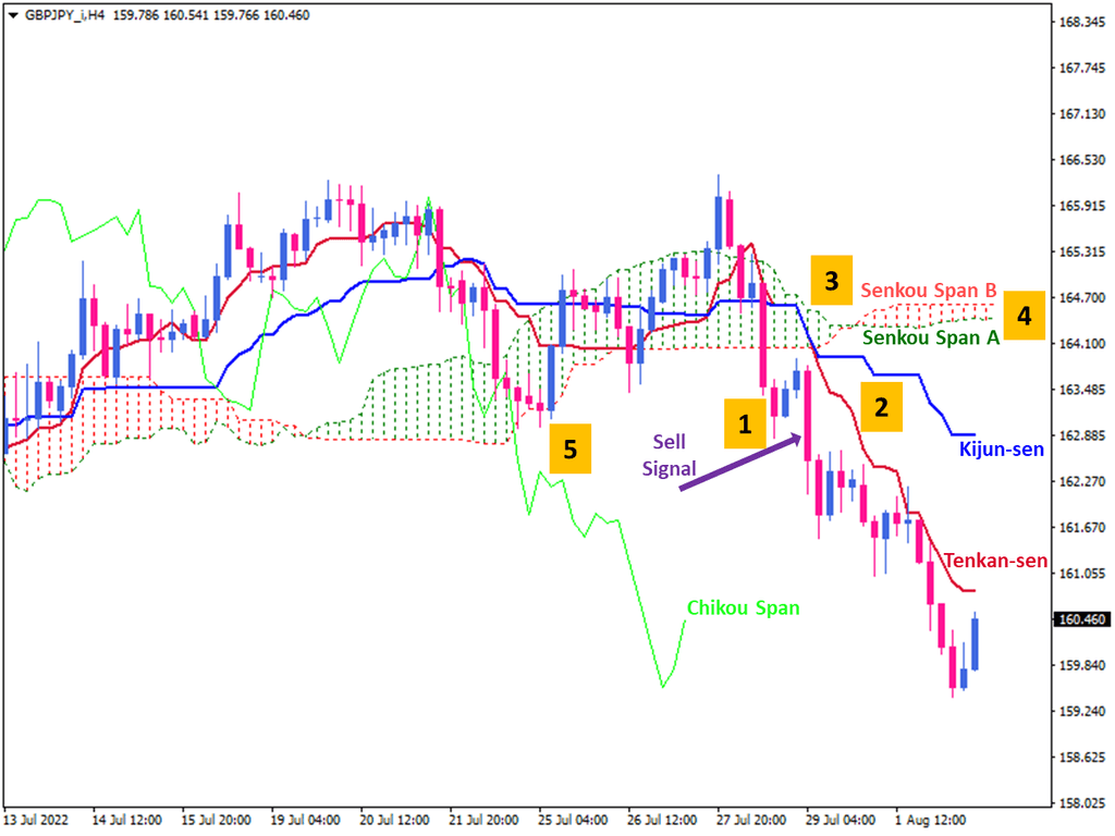 ichimoku kinko hyo indicator
