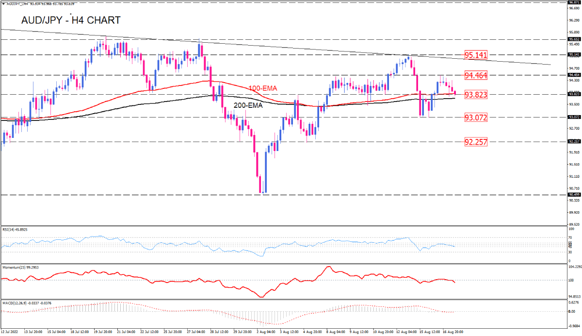 AUD/JPY awaits a clear directional trigger at a key support