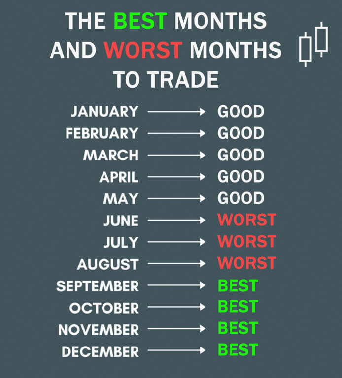 بهترین ماه های میلادی برای انحام معامله در فارکس