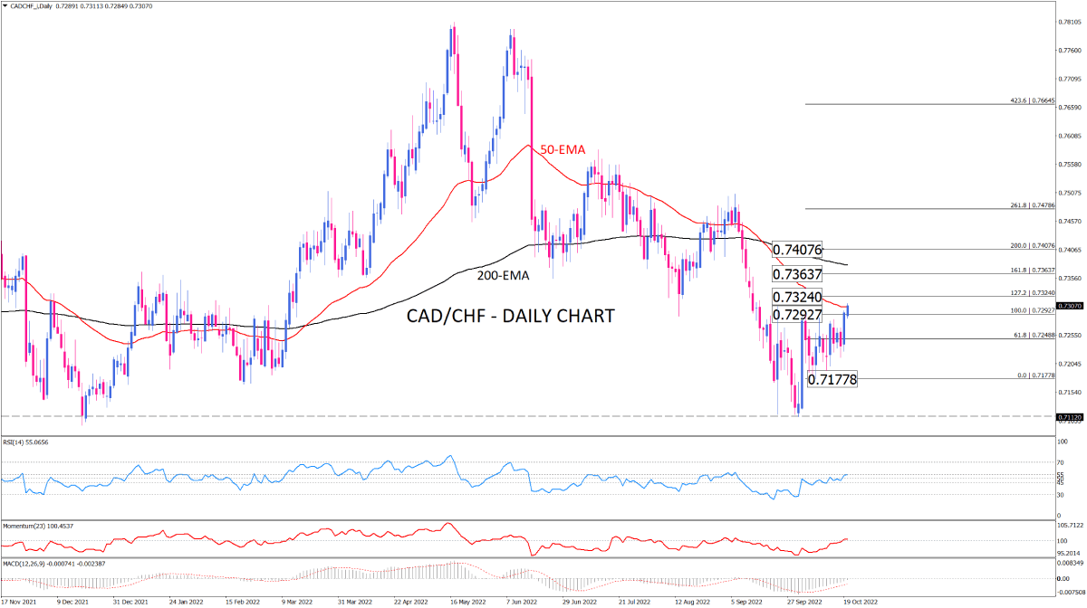 Chart CAD/CHF