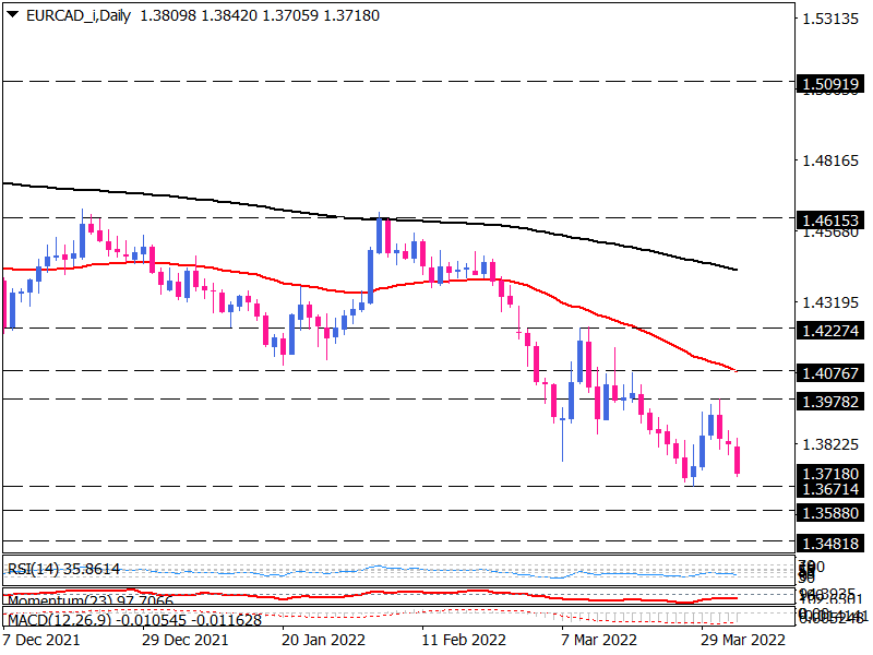 EUR/CAD ریزش خود را به سمت کف هفت ساله ادامه می دهد