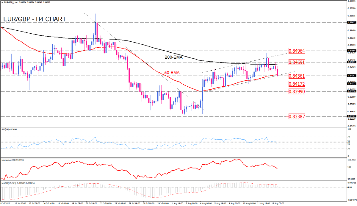 EUR/GBP در مسیر به چالش کشیدن یک حمایت کلیدی