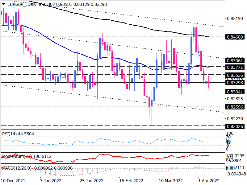 EUR/GBP remains bearish near a key support