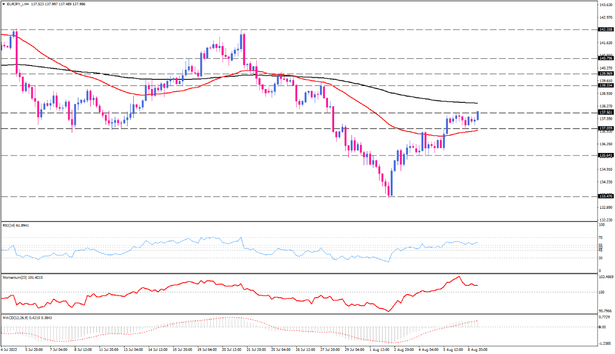 خریداران EUR/JPY در مسیر مواجهه با یک مقاومت بزرگ 