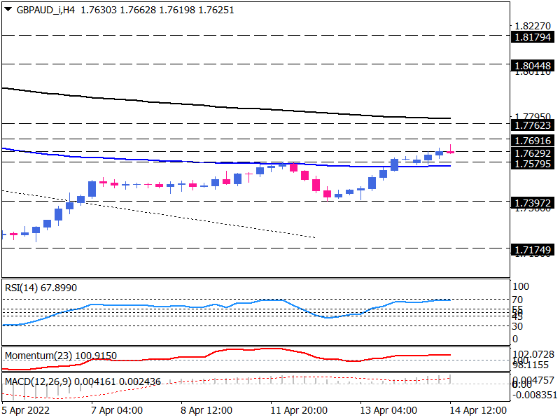 ادامه صعود GBP/AUD بالاتر از قله قیمتی آوریل 