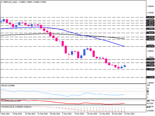 GBP/AUD به سمت سقف هفتگی