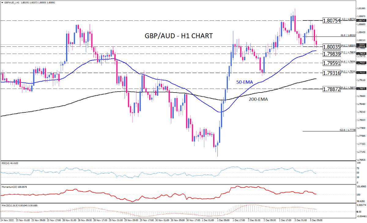 Chart GBP/AUD