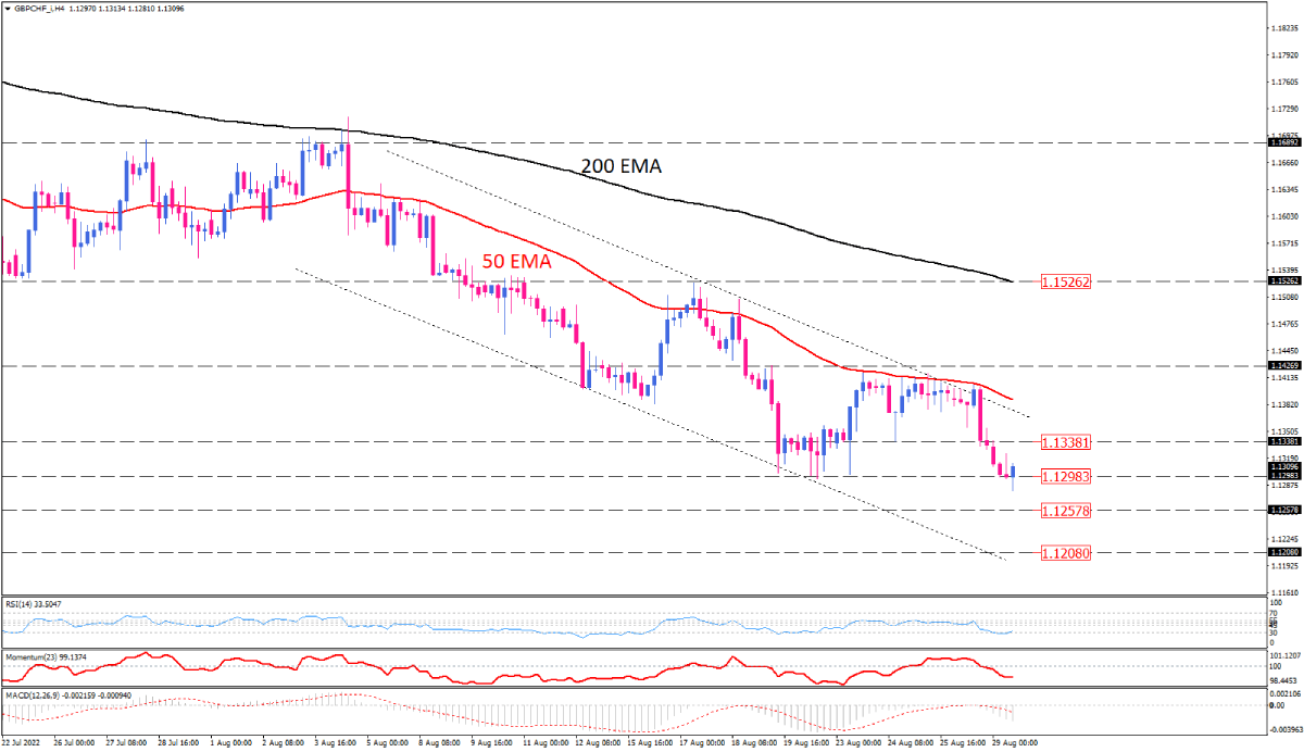 GBP/CHF at a one-week support level