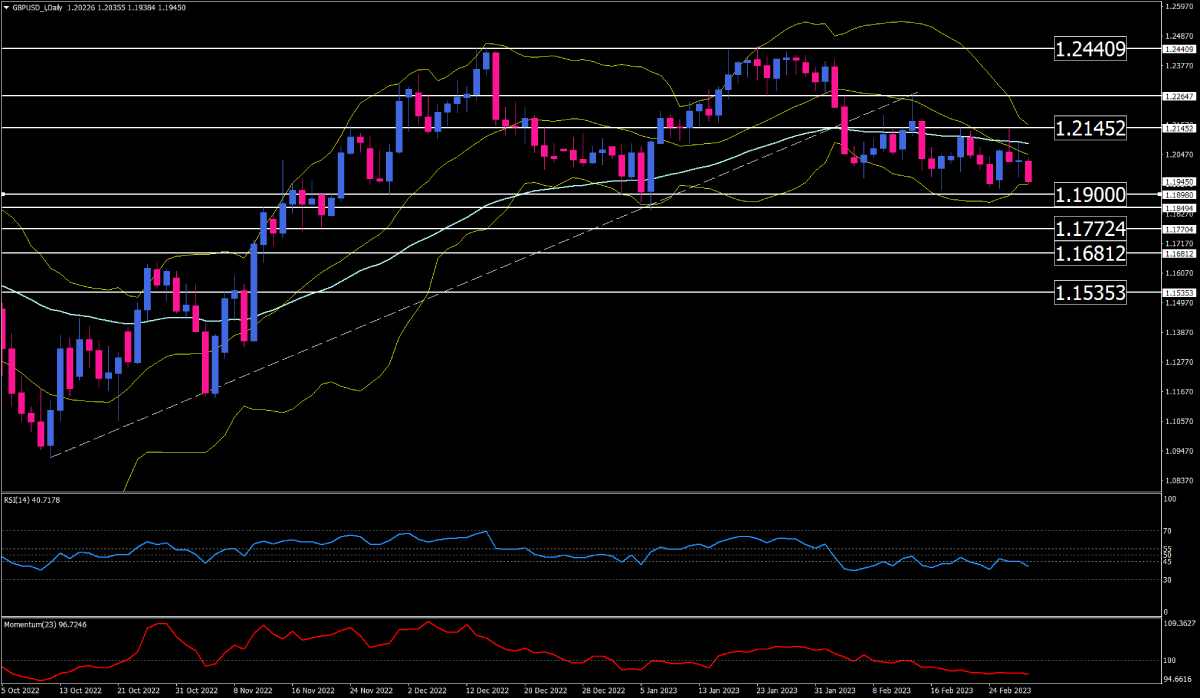 GBP/USD Faces Critical support as Sellers Take Control