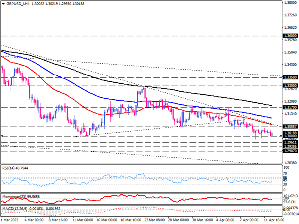 GBP/USD sellers take a breather at the 1.30 key level