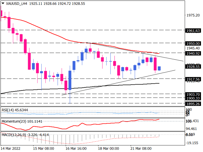 Gold bears attempt to break the range