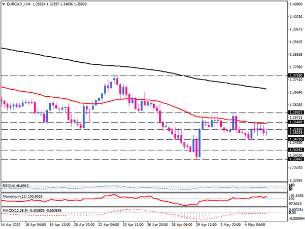 EUR/CAD تلاش می کند جهت تازه یی پیدا کند