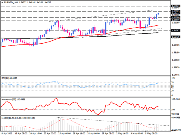 هدف خریداران EUR/NZD برای سقف کانال صعودی 