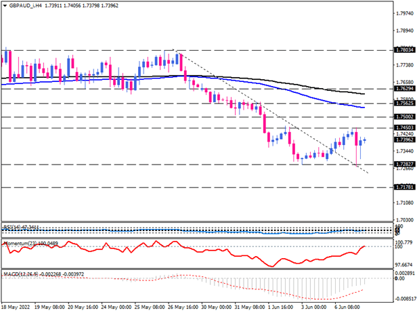 GBP/AUD در انتظار جهت جدید پس از توقف روند نزولی