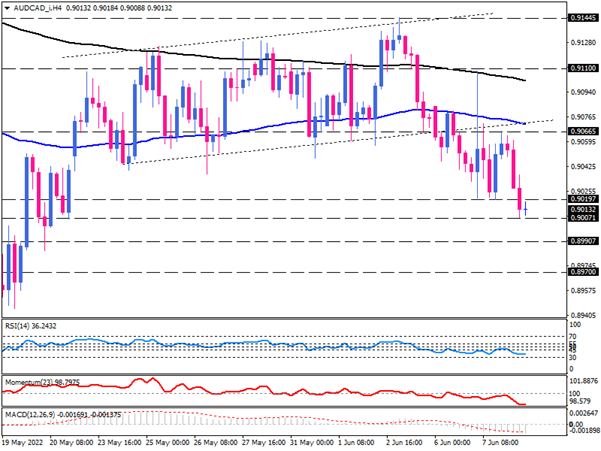 AUD/CAD sellers face a psychological support level