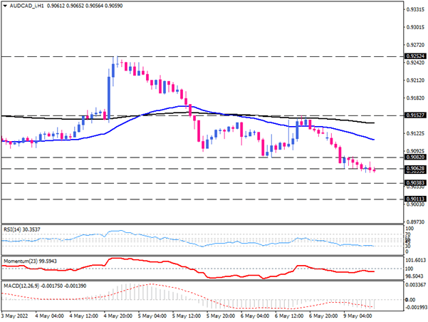 فروشندگان AUD/CAD همچنان در کوتاه مدت تسلط دارند