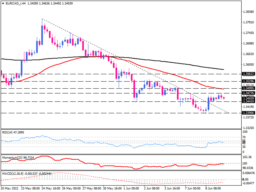 تلاش EUR/CAD برای یافتن مسیر جدید