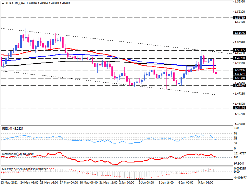 تقویت سوگیری نزولی EUR/AUD