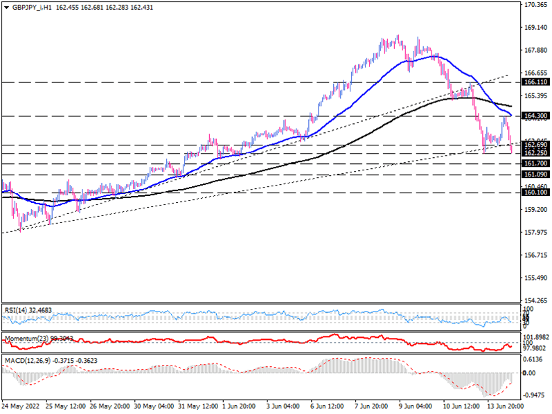 فروشندگان GBP/JPY یک حمایت کلیدی را به چالش می کشند