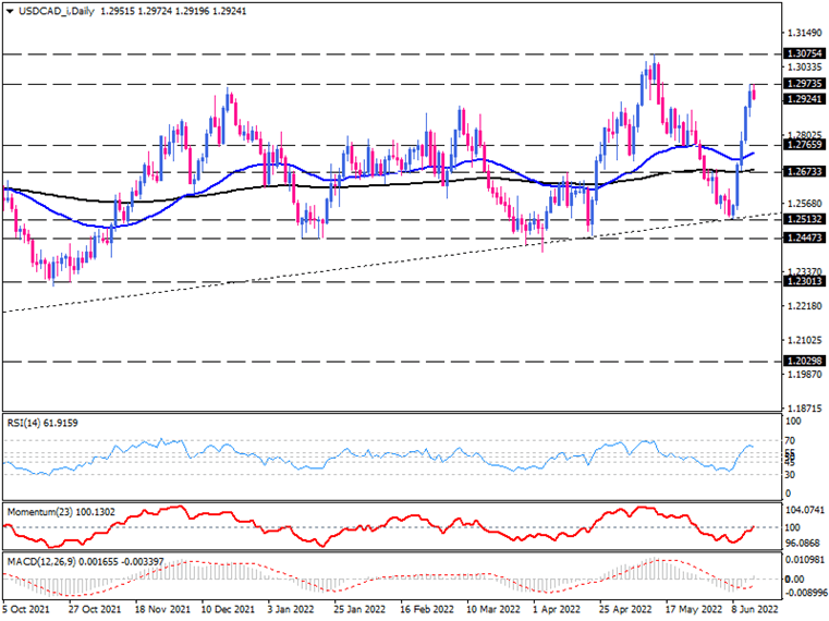 توقف رالی USD/CAD نزدیک به مقاومت کلیدی 