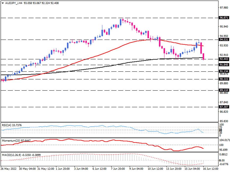 فروشندگان AUD/JPY تلاش می کنند تا محدوده خنثی را بشکنند