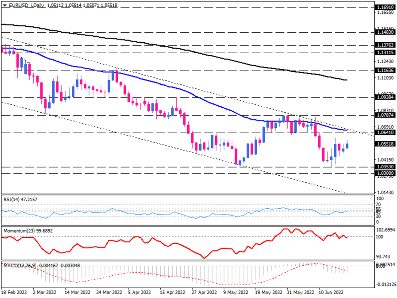 جهت یابی EUR/USD پس از حمایت پایین‌ترین سطح شش‌ساله