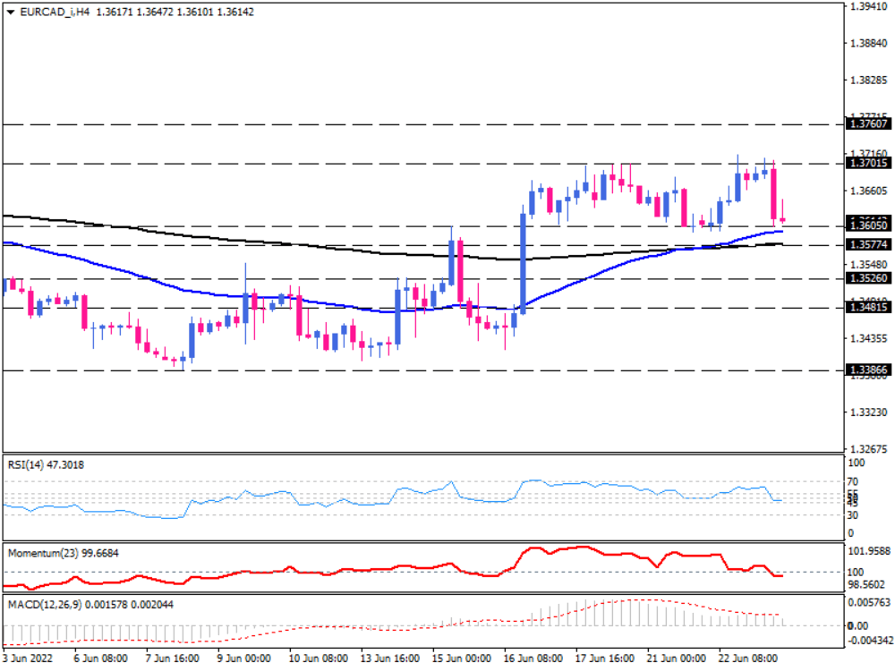 EUR/CAD در یک حمایت مهم 