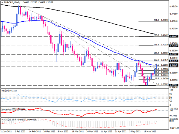 خریداران EUR/CAD به سقف هفت هفته یی نزدیک می شوند