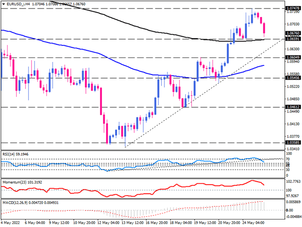 کاهش قدرت روند صعودی کوتاه مدت EUR/USD 