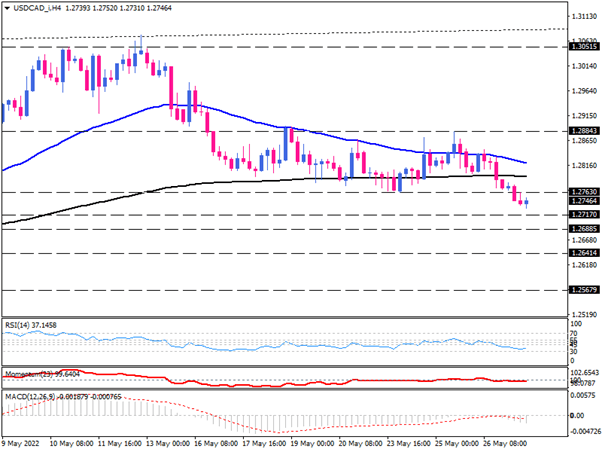 ادامه ریزش USD/CAD پایین تر از کف هفتگی