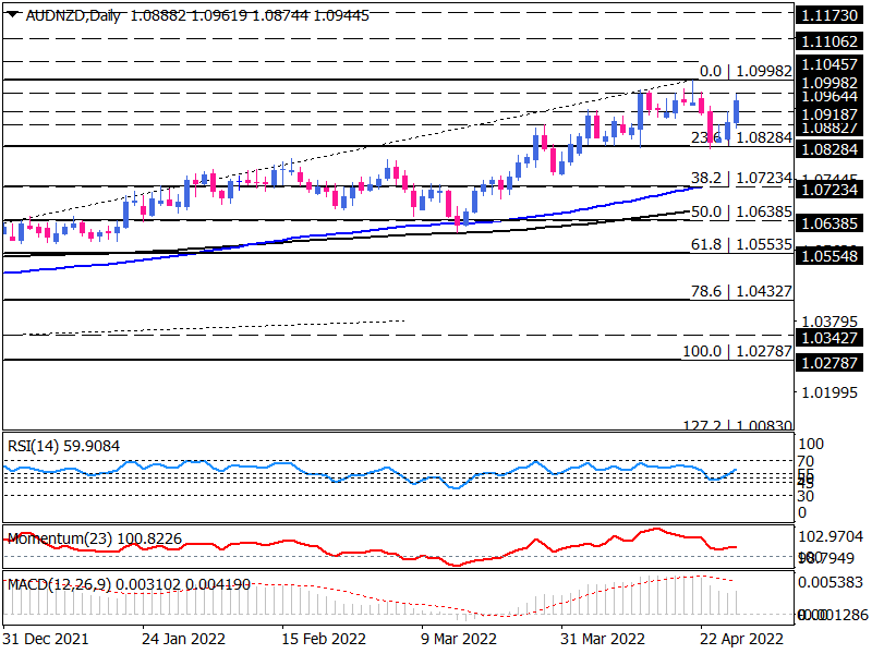 AUD/NZD bulls to reclaim two-year high