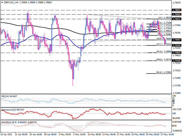 کاهش قیمتGBP/AUD  بدنبال شکستن بازه خنثی