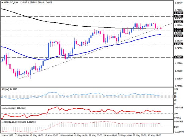 نیروهای صعودی GBP/USD در حال کاهش اند