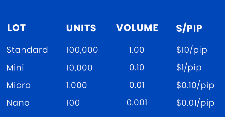 اندازه های لات در معاملات، استاندارد، مینی، میکرو و نانو