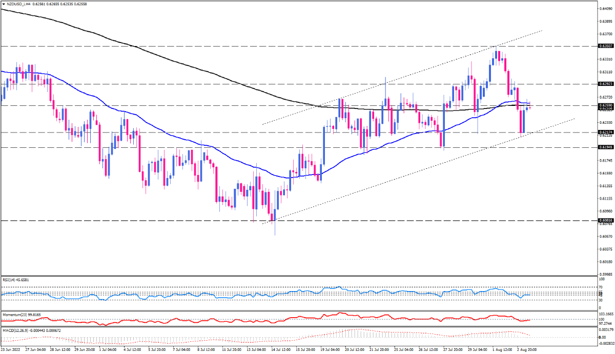 خریداران NZD/USD در حال مبارزه با یک منطقه مقاومتی مهم 