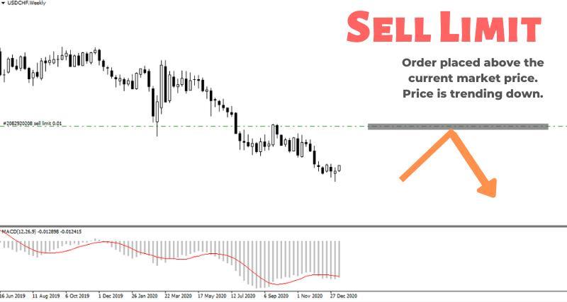 چه زمانی از sell limit استفاده کنیم