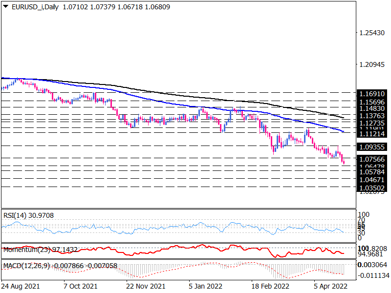 EUR/USD در پایین ترین سطح از زمان شروع همه گیری