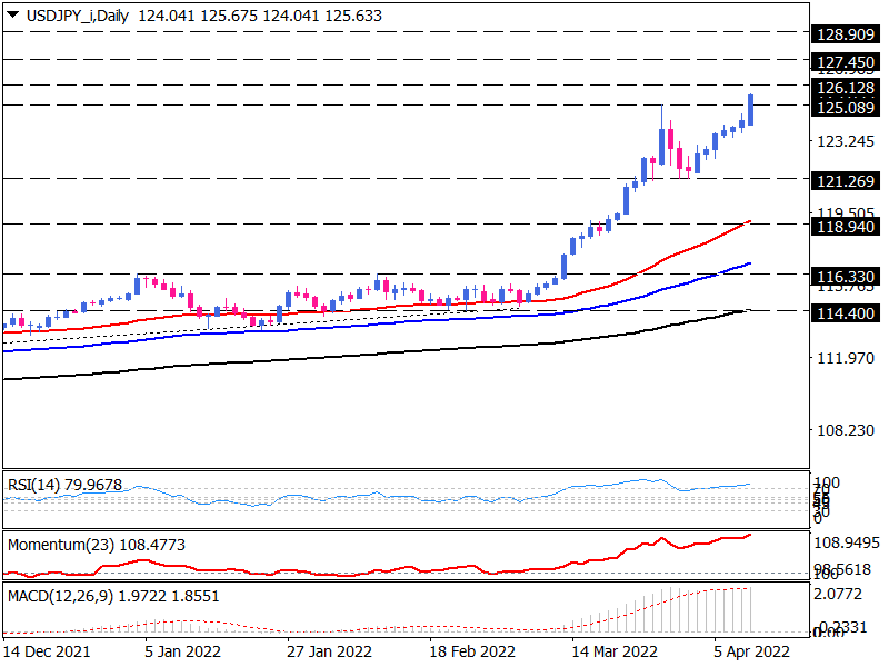 USD/JPY buyers face solid 10-year resistance