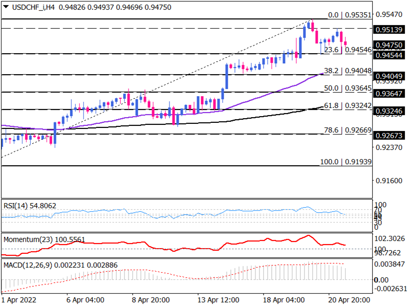 توقف روند صعودی USDCHF 