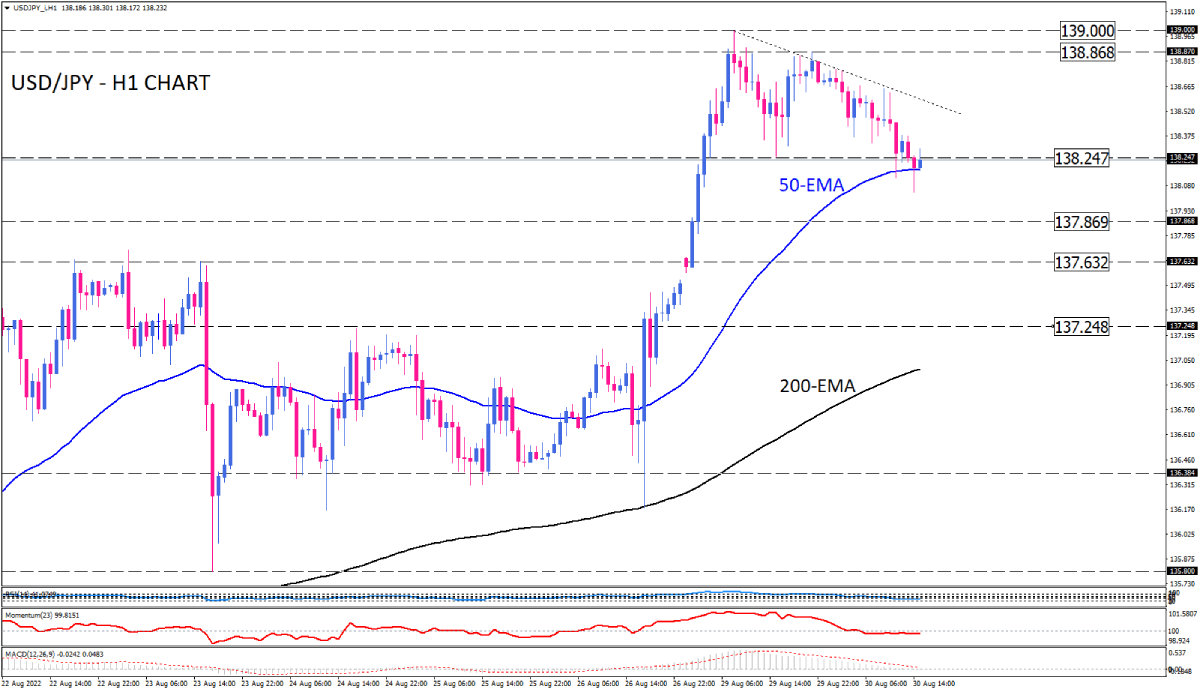 توقف رالی USD/JPY توسط فروشندگان