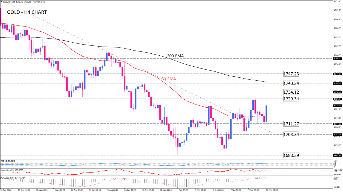 Gold buyers target the range’s border to reverse the short-term trend